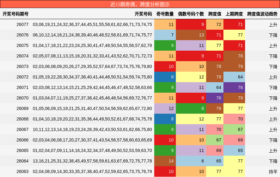 奇偶分析，跨度分析
