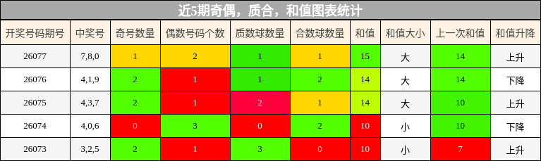 奇偶分析，质合分析，和值分析