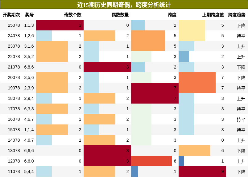 奇偶分析，跨度分析