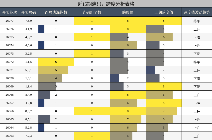 连码分析，跨度分析