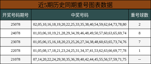 近5期历史同期重号图表数据