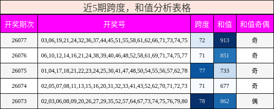 跨度分析，和值分析