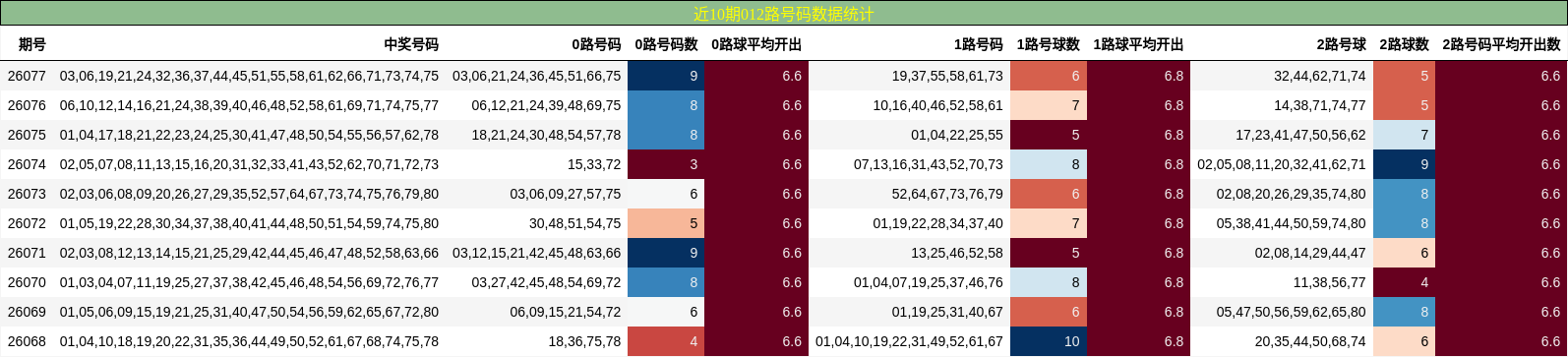 近10期012路号码数据统计