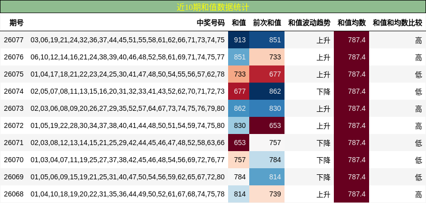 近10期和值数据统计