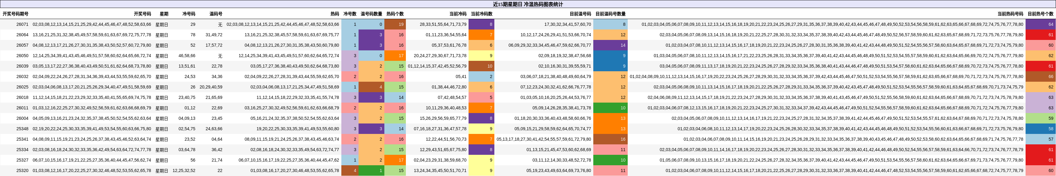 近15期星期日 冷温热码图表统计