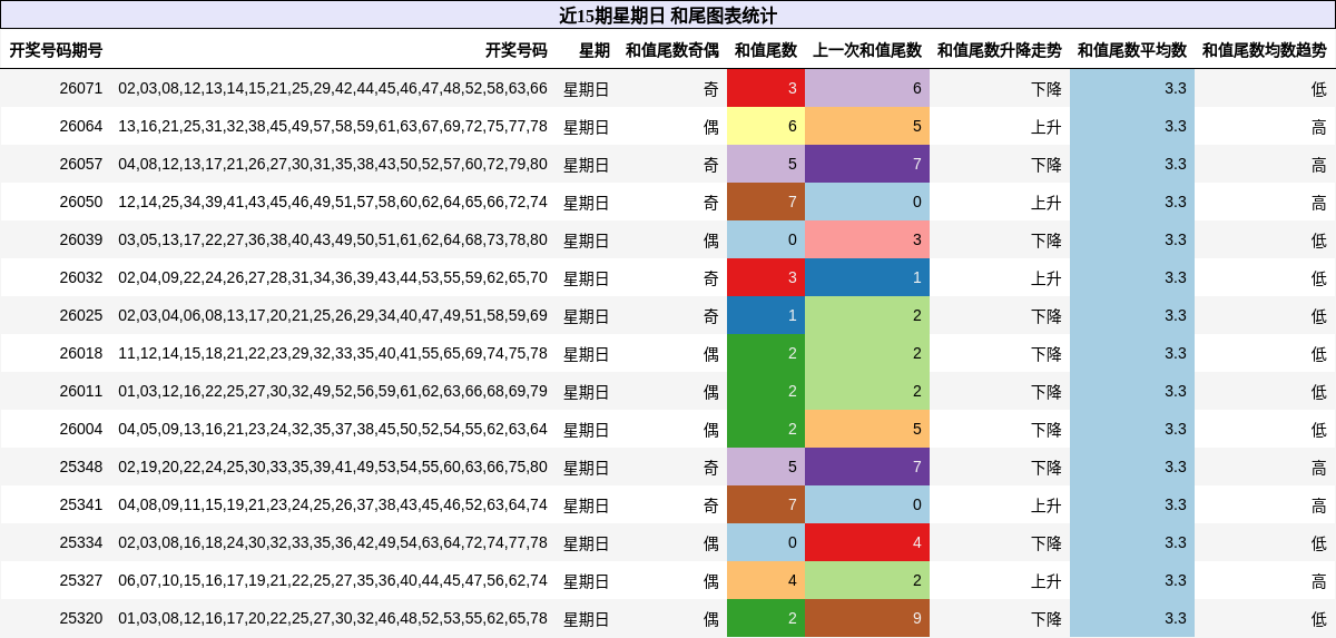 近15期星期日 和尾图表统计
