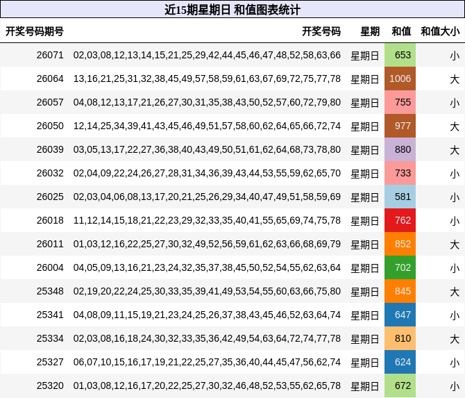 近15期星期日 和值图表统计