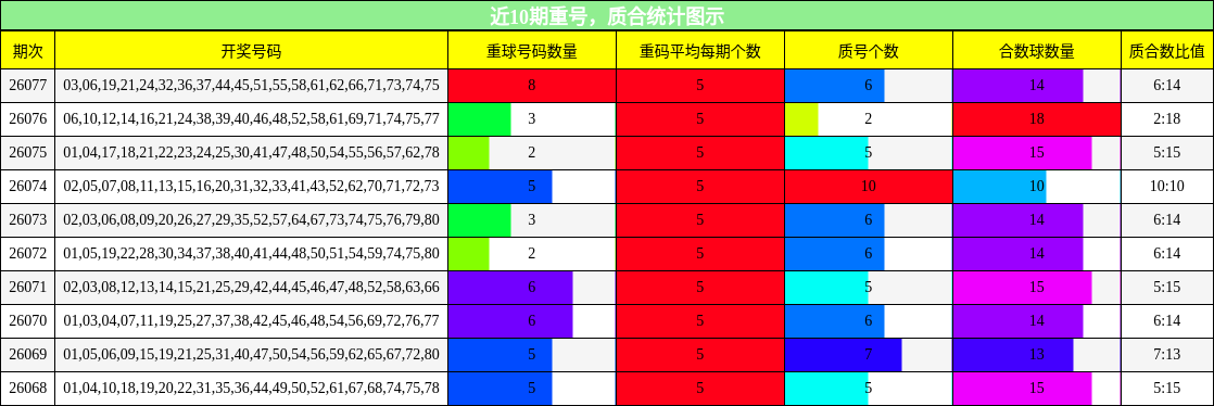重号分析，质合分析