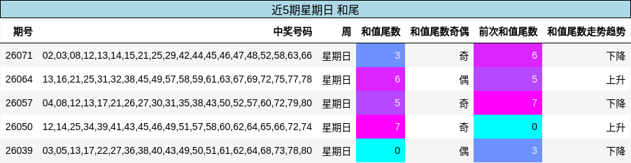 近5期星期日 和尾