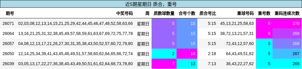 近5期星期日 质合，重号