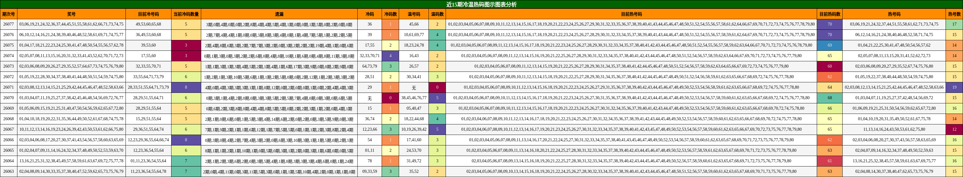 近15期冷温热码图示图表分析
