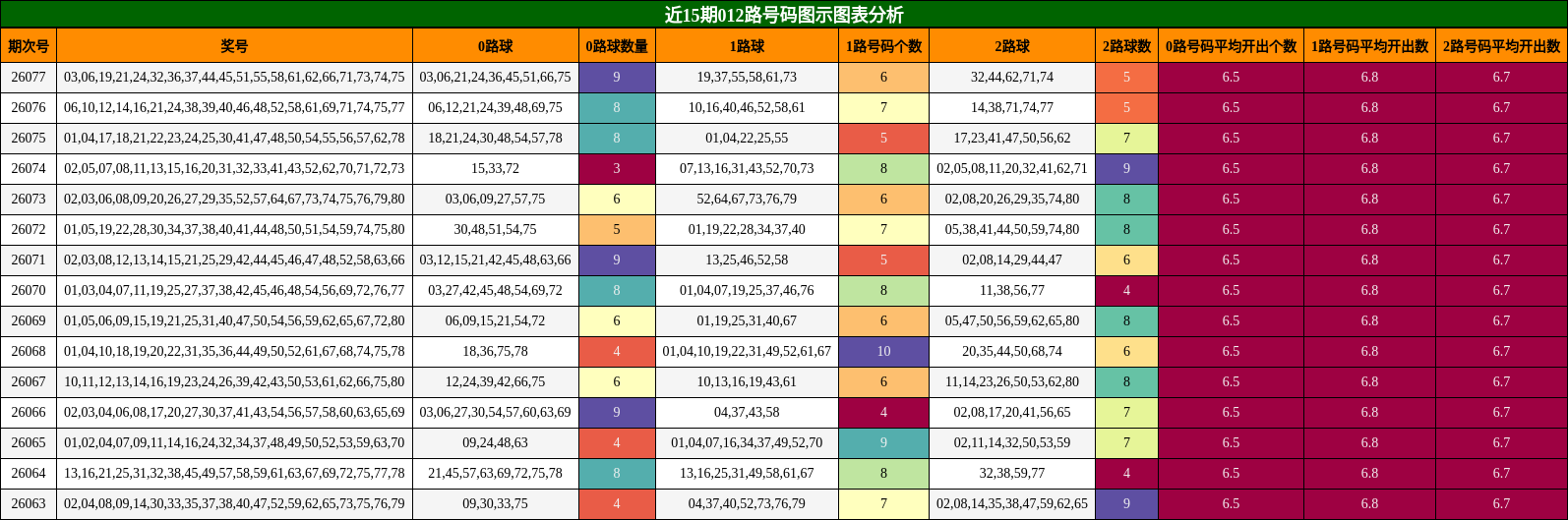 近15期012路号码图示图表分析