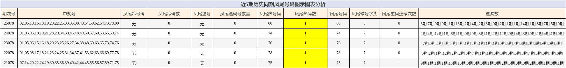 近5期历史同期凤尾号码图示图表分析