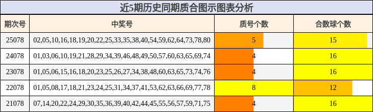 近5期历史同期质合图示图表分析