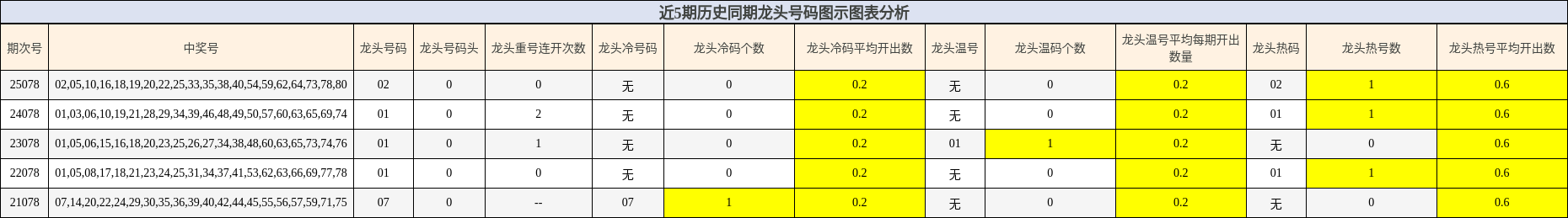 近5期历史同期龙头号码图示图表分析