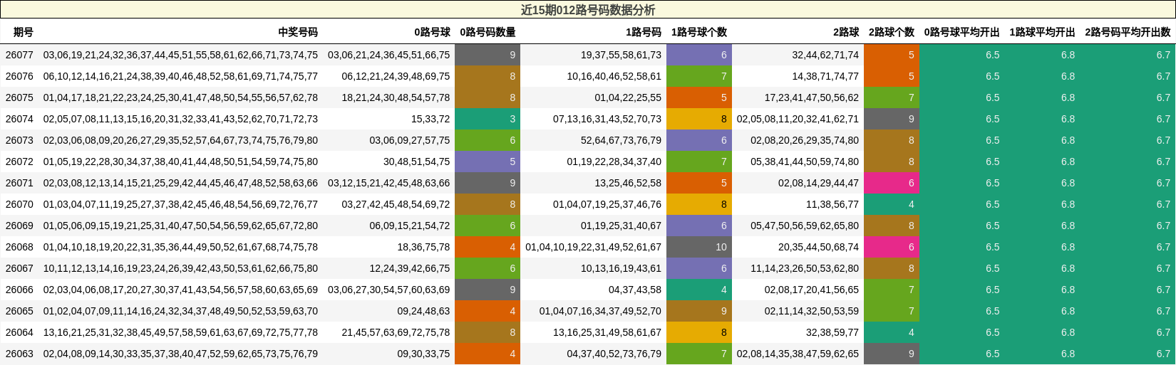 近15期012路号码数据分析