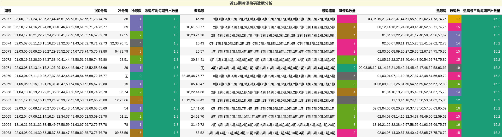 近15期冷温热码数据分析
