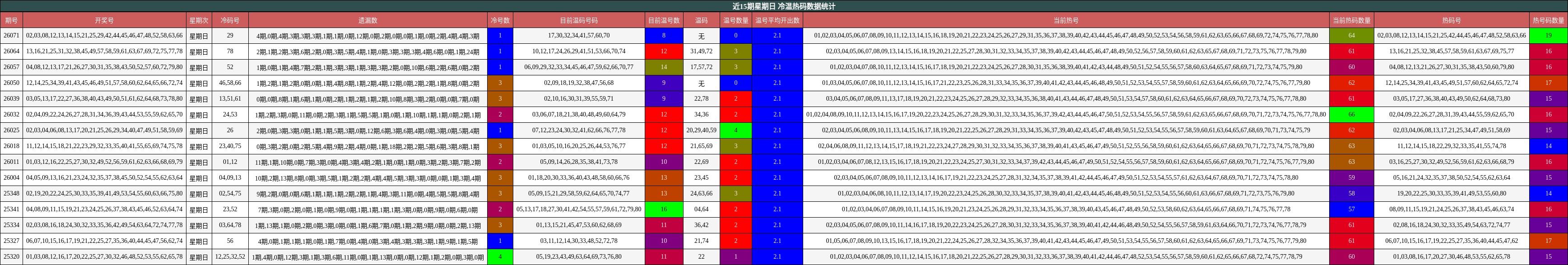 近15期星期日 冷温热码数据统计