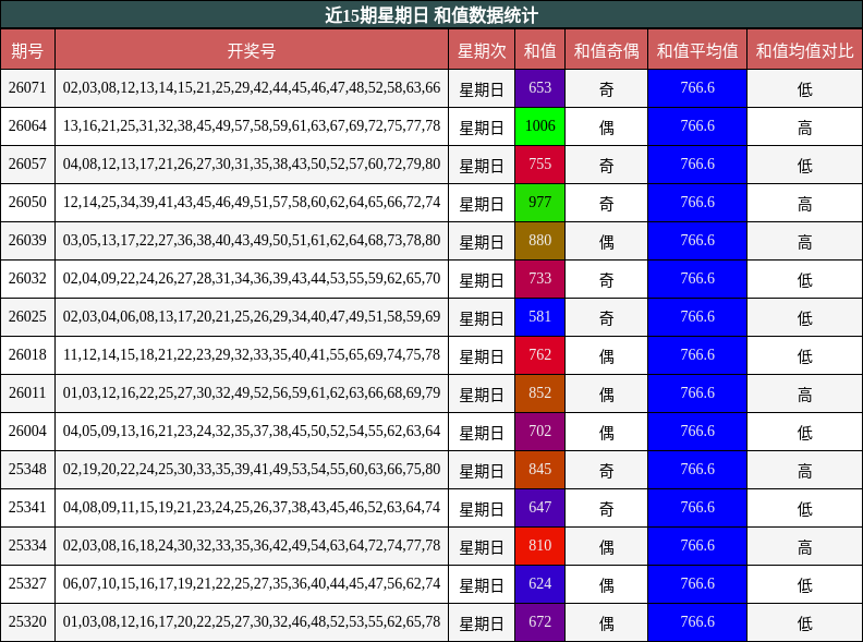 近15期星期日 和值数据统计