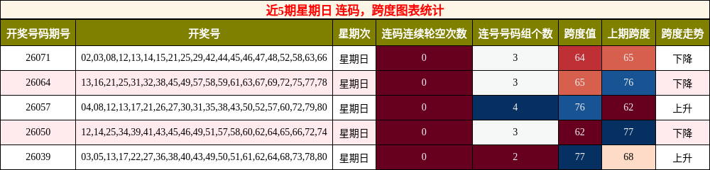 连码分析，跨度分析