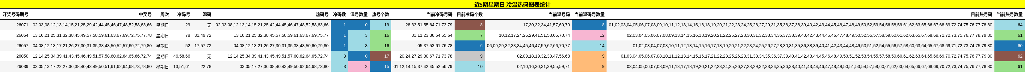 近5期星期日 冷温热码图表统计
