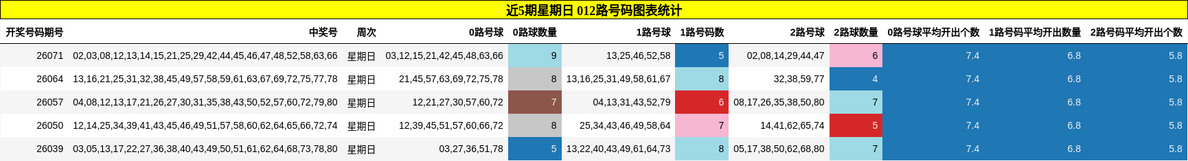 近5期星期日 012路号码图表统计