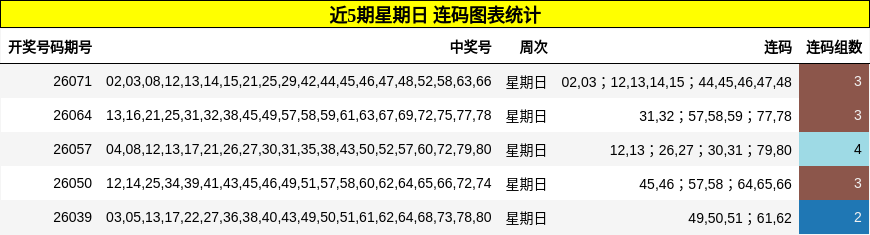 近5期星期日 连码图表统计