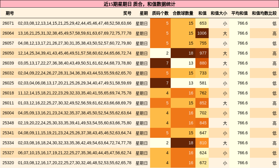 质合分析，和值分析