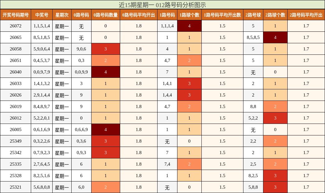 近15期星期一 012路号码分析图示