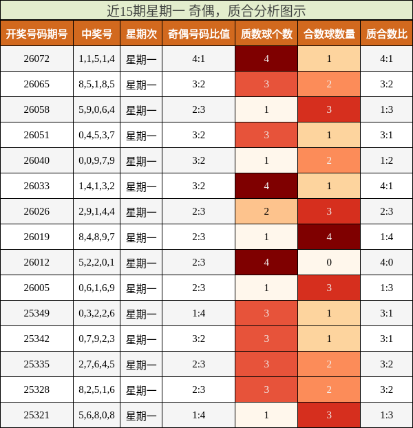 近15期星期一 奇偶，质合分析图示