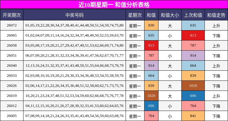 近10期星期一 和值分析表格