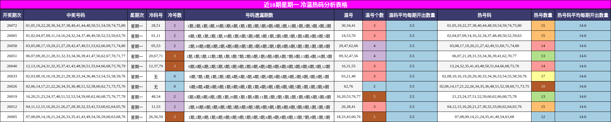 近10期星期一 冷温热码分析表格