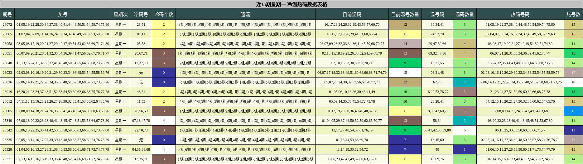 近15期星期一 冷温热码数据表格