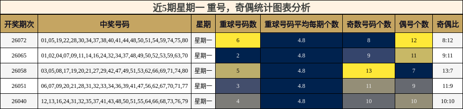 重号分析，奇偶分析
