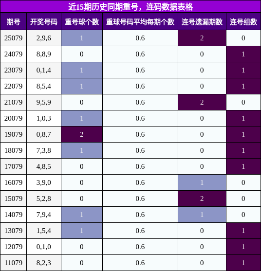 重号分析，连码分析