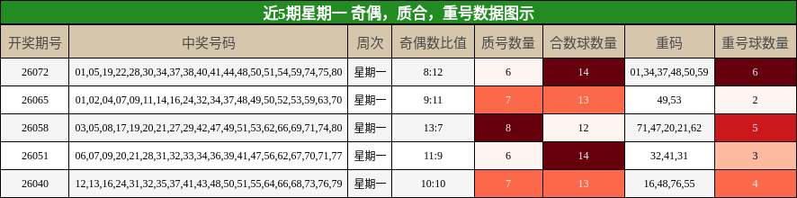 近5期星期一 奇偶，质合，重号数据图示