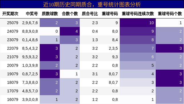 质合分析，重号分析