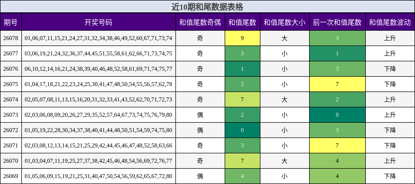 近10期和尾数据表格