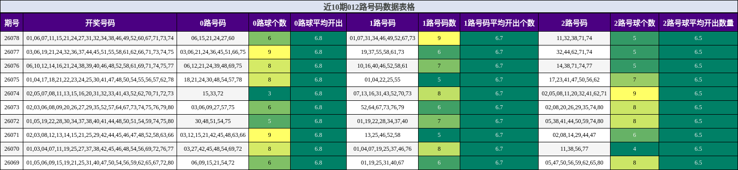 近10期012路号码数据表格