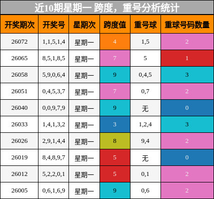 近10期星期一 跨度，重号分析统计