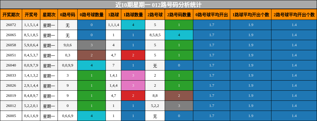 近10期星期一 012路号码分析统计