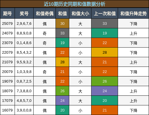 近10期历史同期和值数据分析