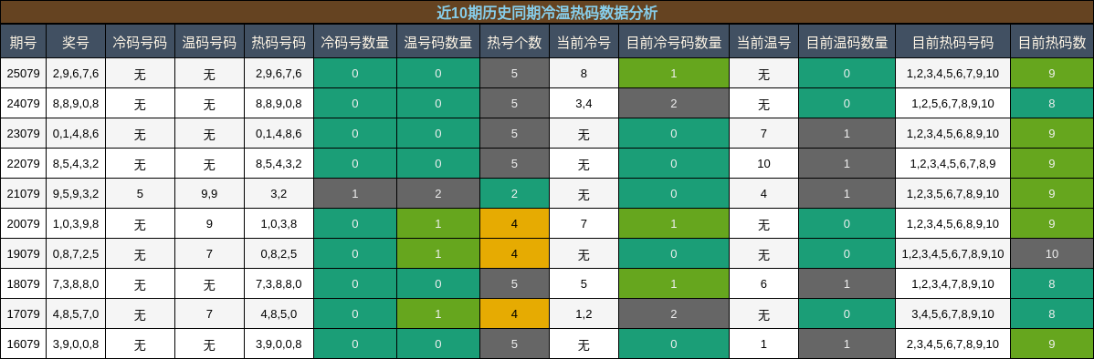 近10期历史同期冷温热码数据分析