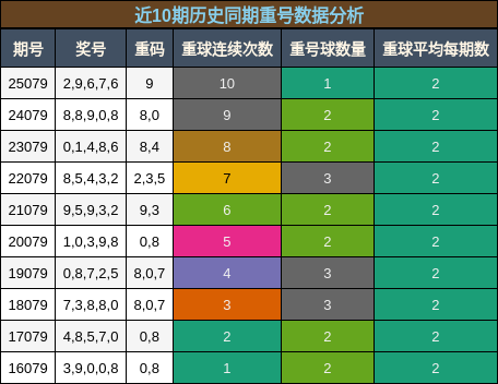 近10期历史同期重号数据分析