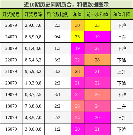 质合分析，和值分析