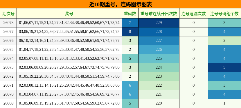 重号分析，连码分析