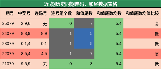 连码分析，和尾分析