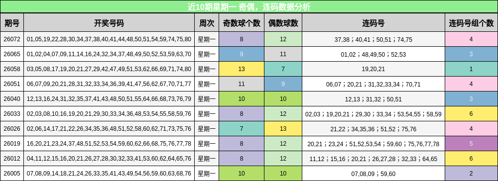 奇偶分析，连码分析