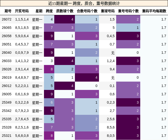 近15期星期一 跨度，质合，重号数据统计