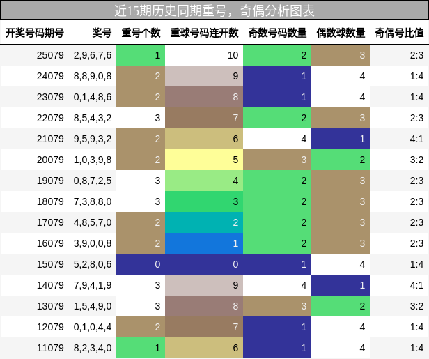 重号分析，奇偶分析